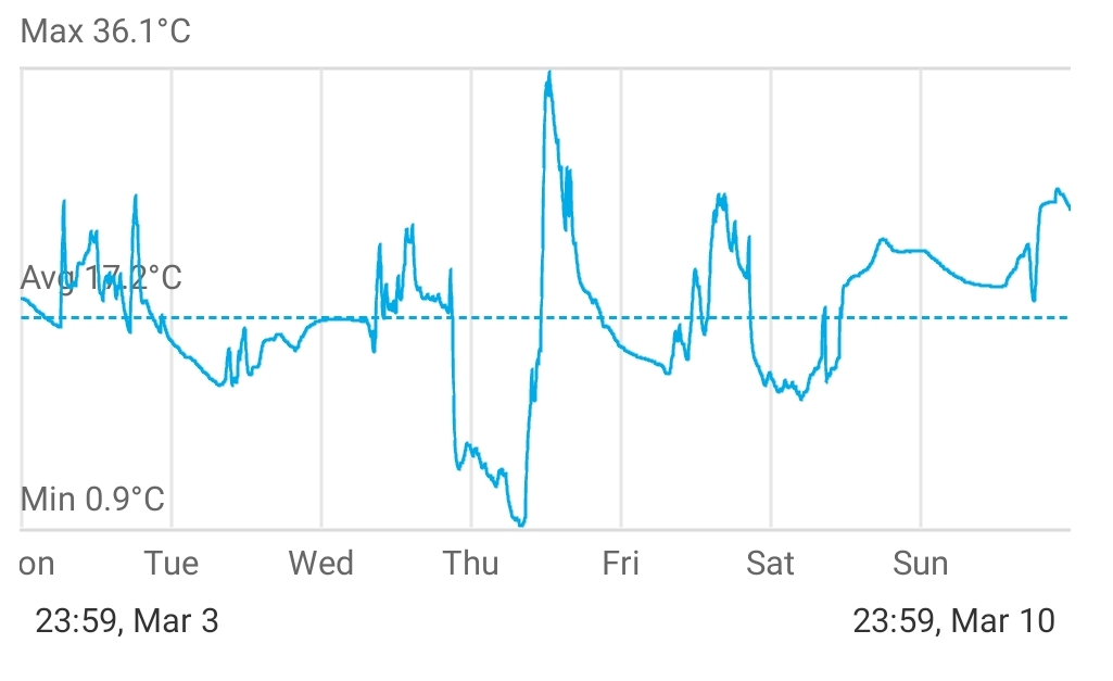 Temperature over the week as reported by the GoVee device.